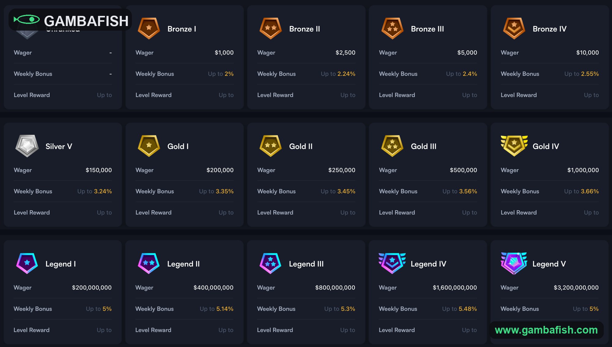 VIP rakeback ladder from Bronze 2% up to the Legend tiers over 5%