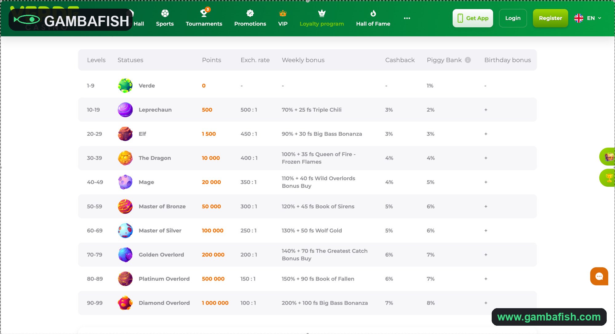 Loyalty level table comparing weekly bonus, cashback and piggy bank by tier